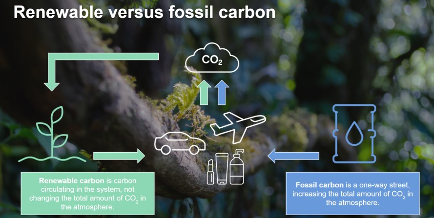 Der Unterschied zwischen erneuerbarem und fossilem Kohlenstoff