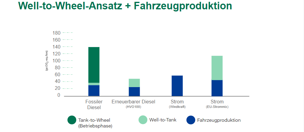 Well-to-Wheel-Ansatz + Fahrzeugproduktion